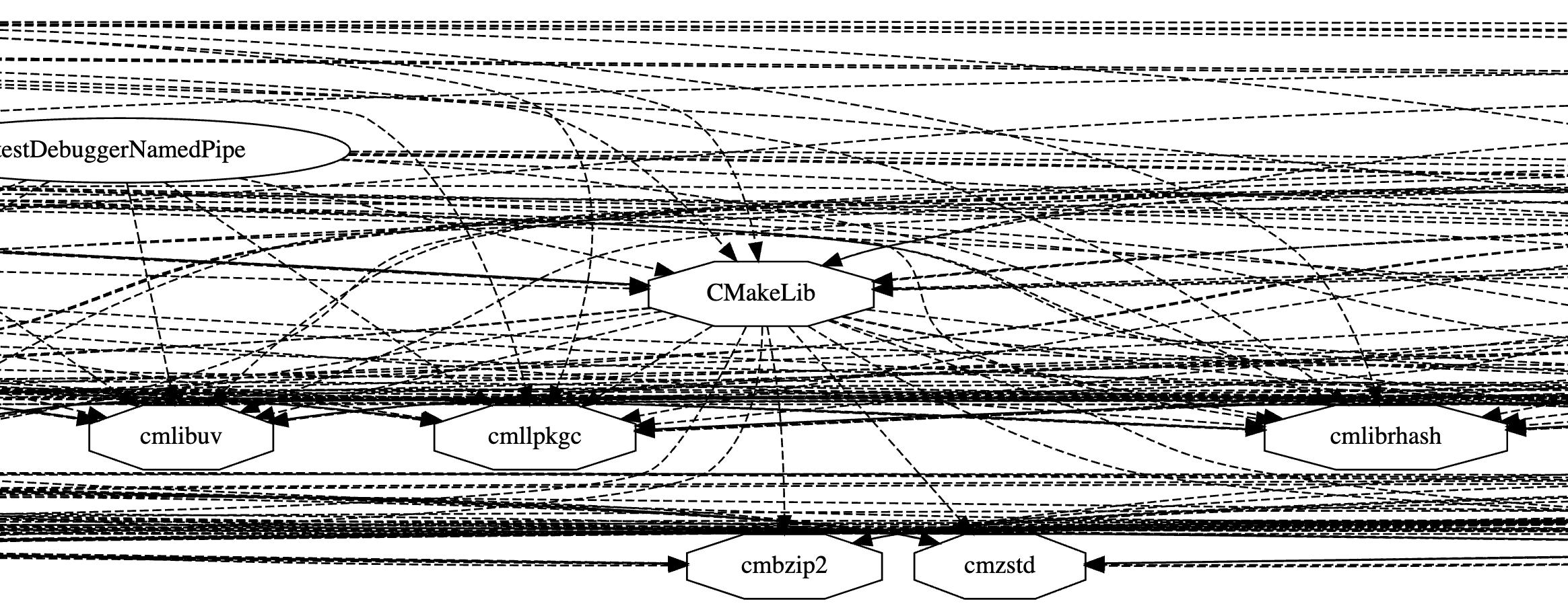 Example output picture (cropped) from the CMake builtin graphviz tool